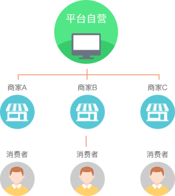 B2B2C商城开发_B2B2C商城制作_B2B2C开发_B2B2C制作开发-聚格软件